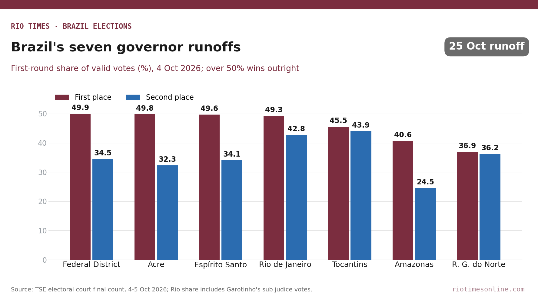 Grouped bar chart of first- and second-place vote shares in Brazil's seven governor runoff states, 4 October 2026