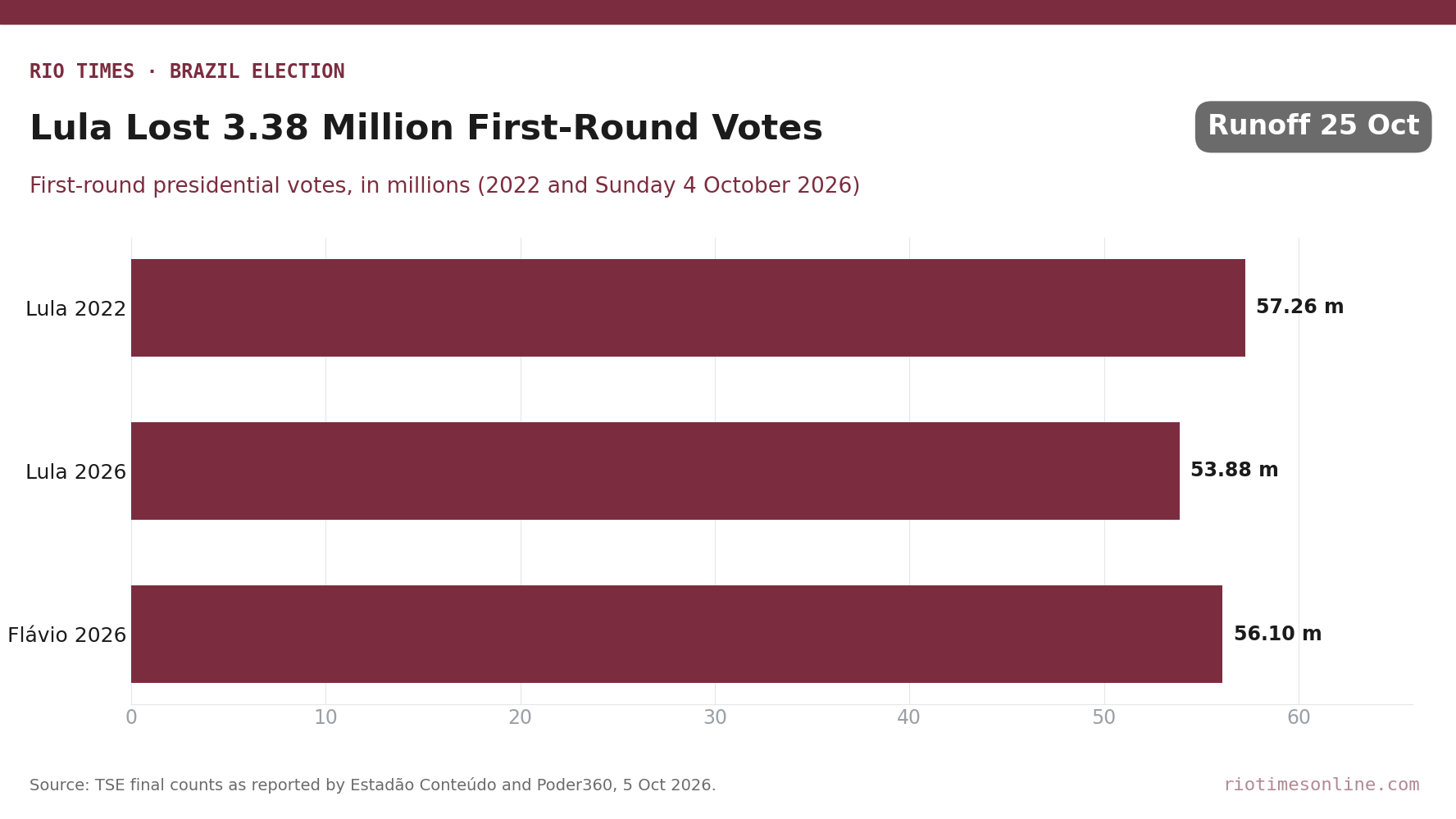 Bar chart of first-round votes: Lula 57.26 million in 2022, Lula 53.88 million in 2026 and Flávio Bolsonaro 56.10 million in 2026