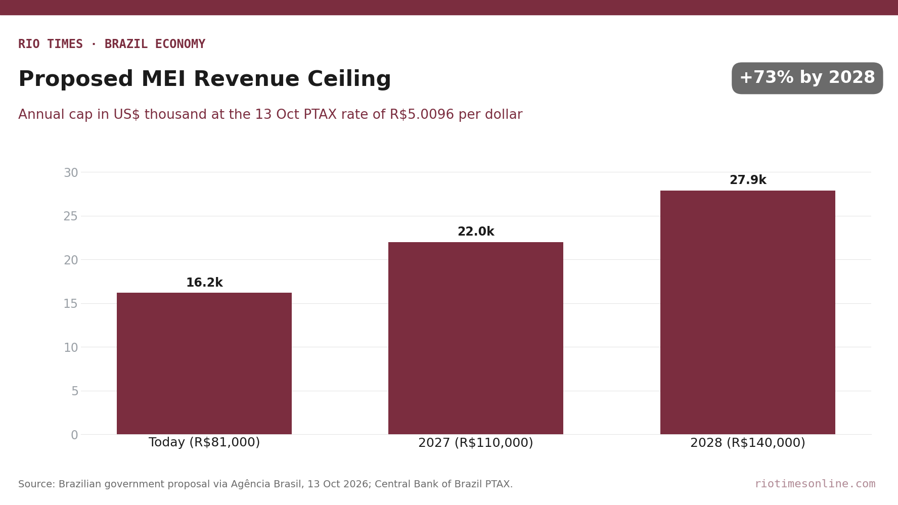 Bar chart of Brazil's proposed MEI annual revenue ceiling in US dollars: about US,200 today, US,000 in 2027 and US,900 in 2028