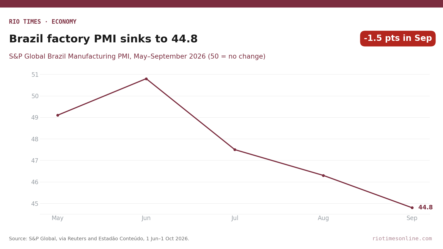 Rio Times chart: Brazil Manufacturing PMI, May to September 2026, falling from 50.8 in June to 44.8 in September