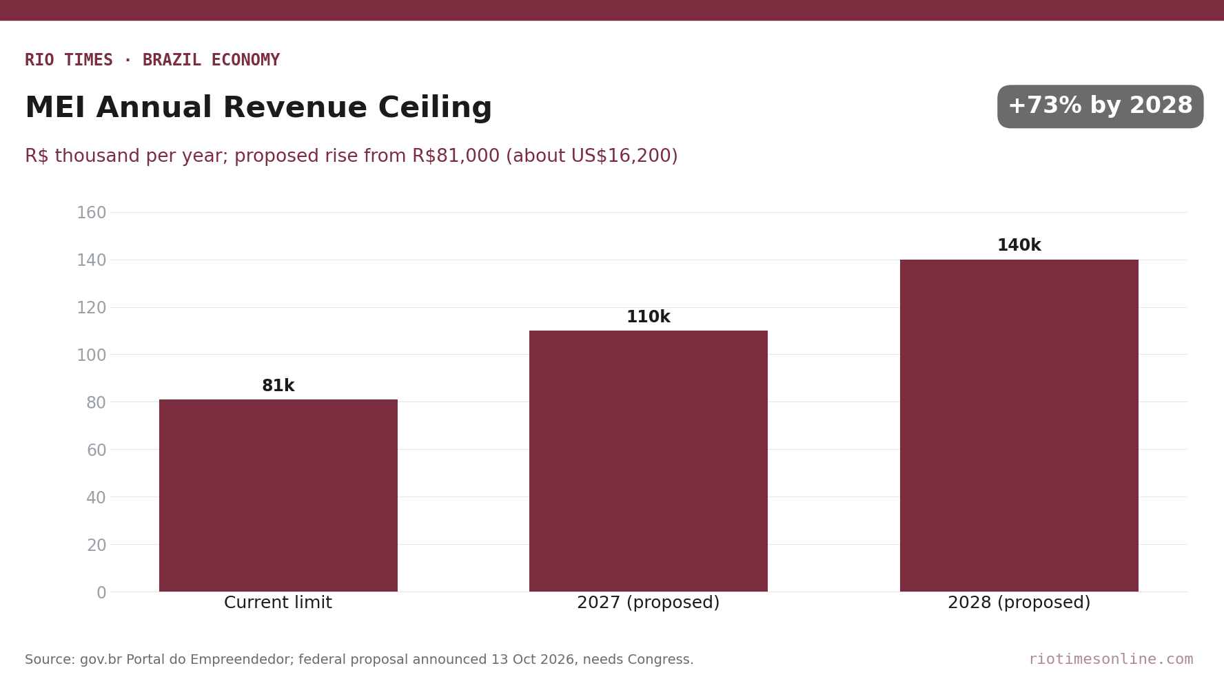 Bar chart of Brazil's MEI annual revenue ceiling: R,000 now, R0,000 proposed for 2027 and R0,000 for 2028