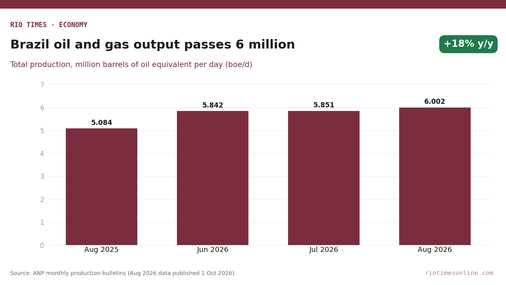 Rio Times chart: Brazil oil and gas production in million barrels of oil equivalent a day, August 2025 and June to August 2026