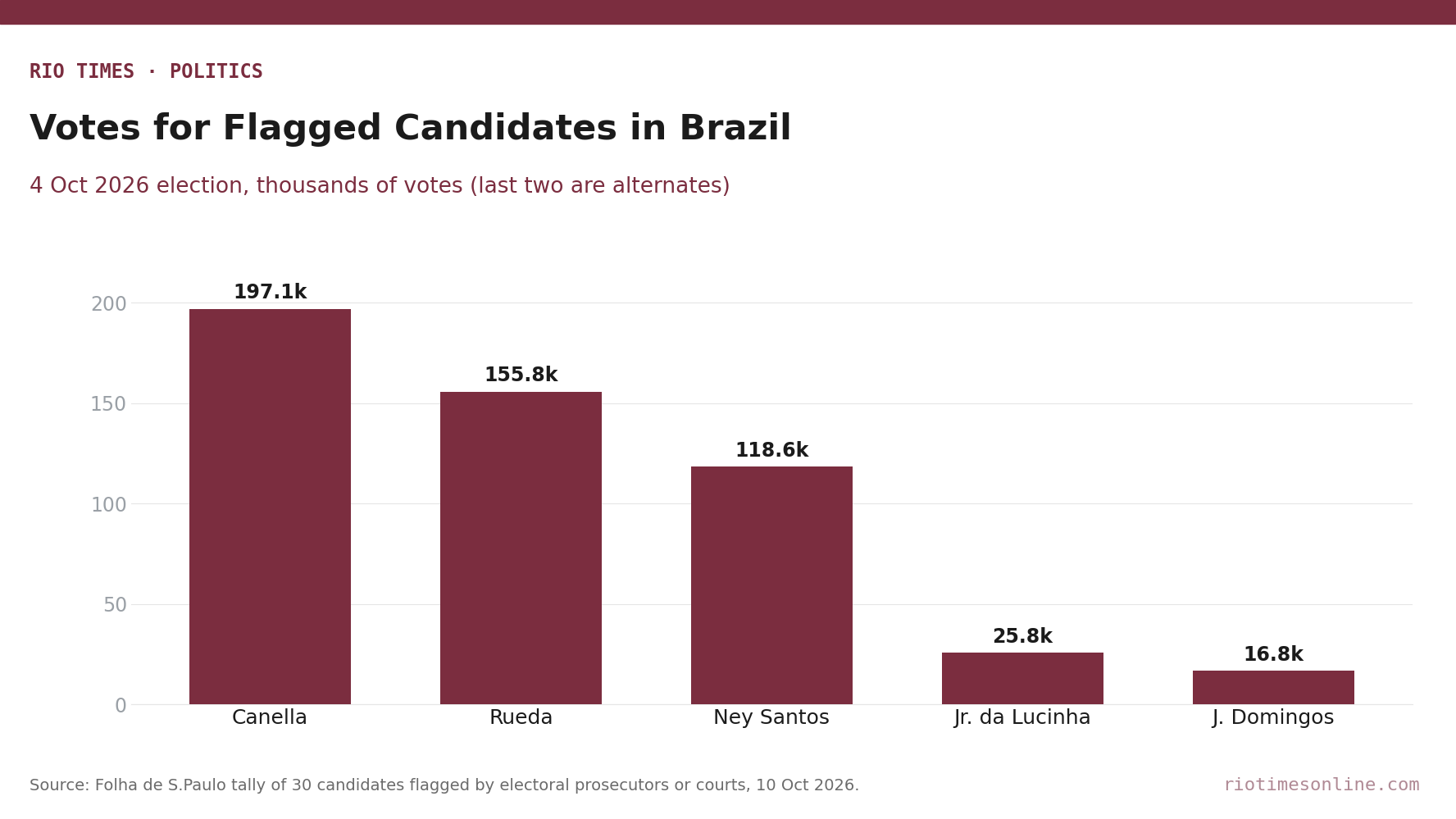 Bar chart of votes won by five Brazilian candidates questioned over alleged organised crime links in the 4 October 2026 election