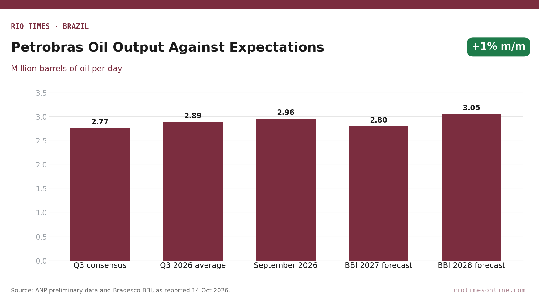 Bar chart of Petrobras oil output: Q3 consensus 2.77, Q3 2026 average 2.89, September 2026 2.96, BBI forecasts 2.80 for 2027 and 3.05 for 2028, in million barrels a day