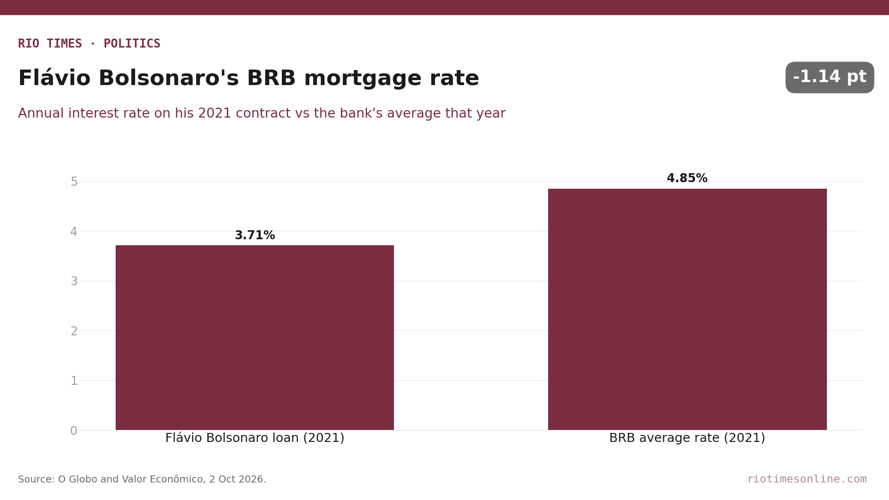 Rio Times chart: interest rate on Flávio Bolsonaro's 2021 BRB loan, 3.71%, against the bank's 2021 average of about 4.85%