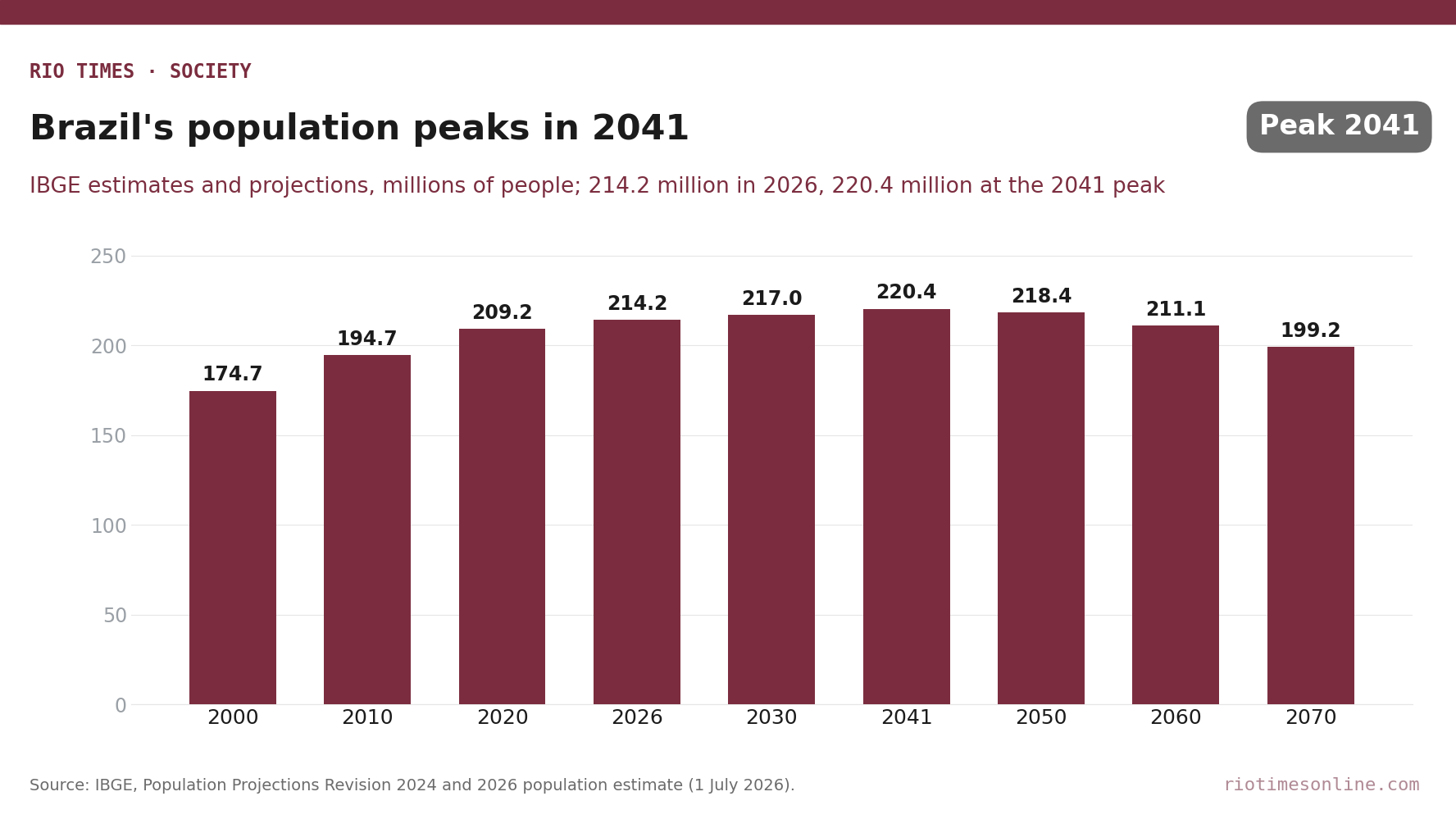 Rio Times chart: Brazil's population in millions, IBGE estimates and projections for 2000 to 2070, peaking at 220.4 million in 2041
