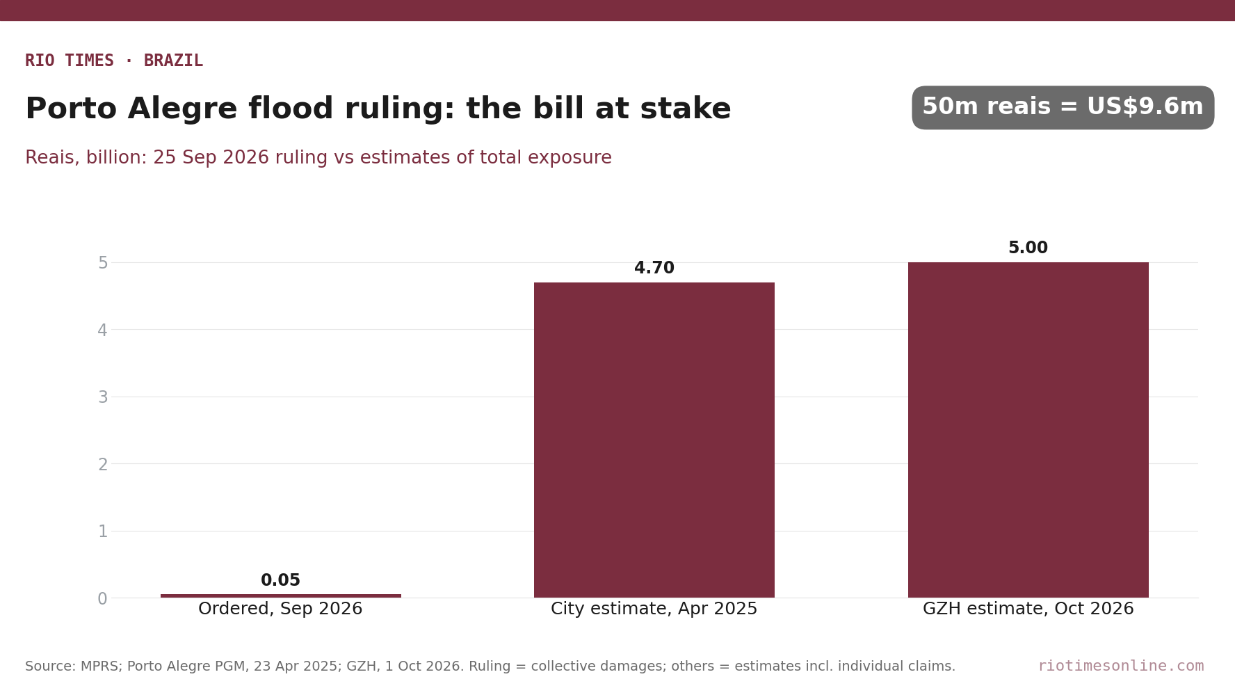 Rio Times chart: Porto Alegre flood ruling, R million ordered versus estimates of R.7 billion and R billion total exposure