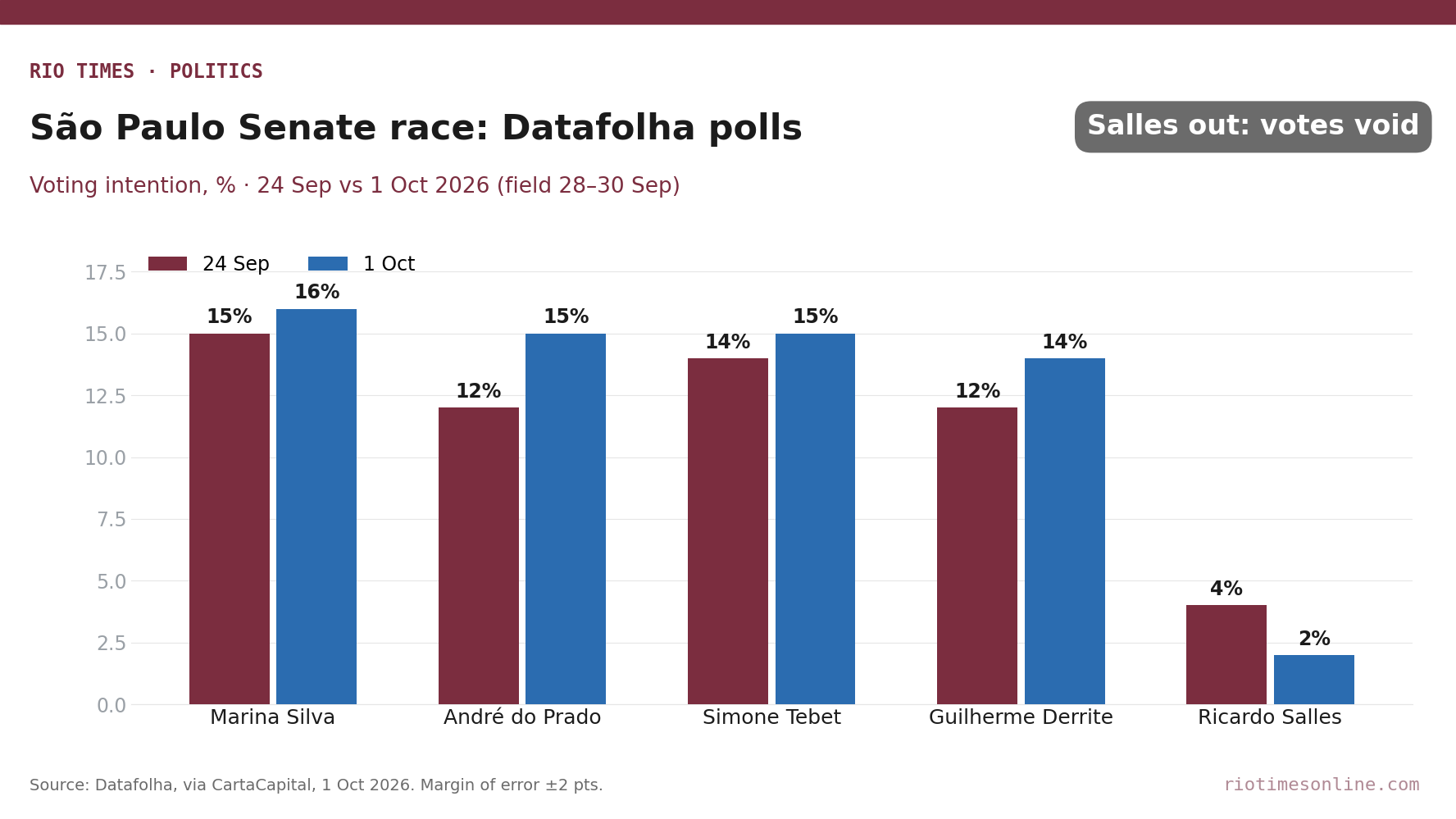 Datafolha São Paulo Senate voting intention, 24 September vs 1 October 2026; Marina Silva 15 to 16%, André do Prado 12 to 15%, Simone Tebet 14 to 15%, Guilherme Derrite 12 to 14%, Ricardo Salles 4 to 2%