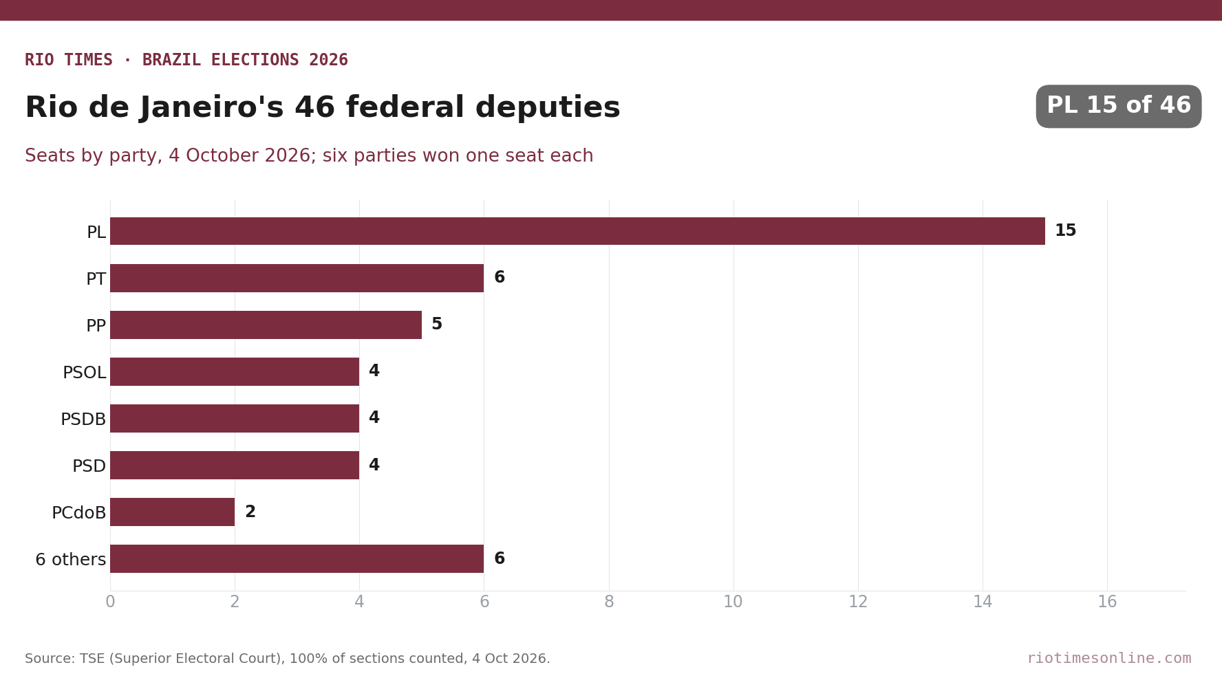 Bar chart of Rio de Janeiro's 46 federal deputy seats by party: PL 15, PT 6, PP 5, PSOL 4, PSDB 4, PSD 4, PCdoB 2, six others 1 each