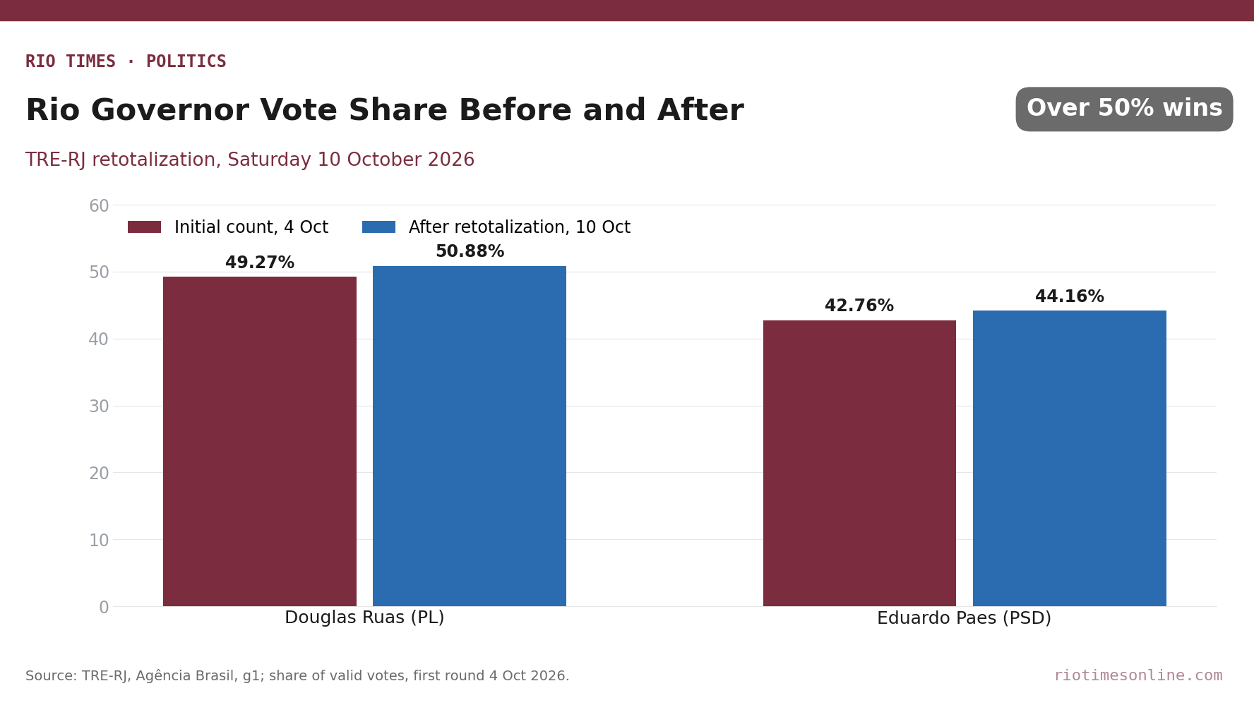 Bar chart of Rio de Janeiro governor vote shares: Douglas Ruas 49.27% before and 50.88% after the 10 October retally; Eduardo Paes 42.76% before and 44.16% after