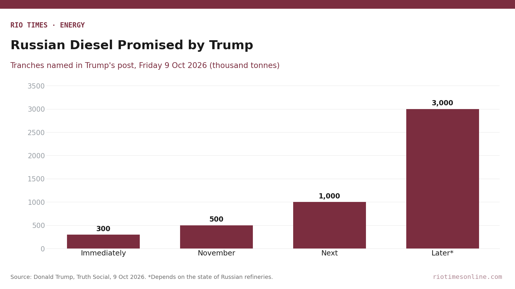 Bar chart of Russian diesel tranches named by Donald Trump: 300,000, 500,000, 1 million and 3 million tonnes