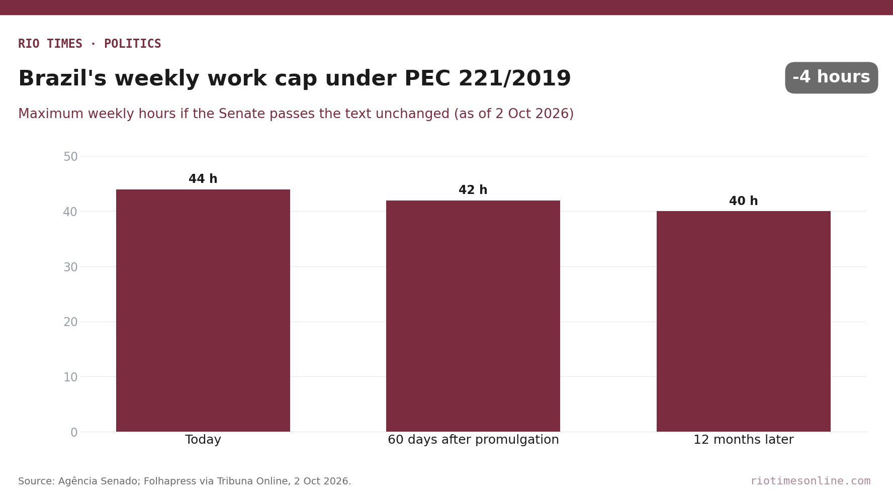 Rio Times chart: Brazil's maximum weekly working hours falling from 44 today to 42 and then 40 under PEC 221/2019