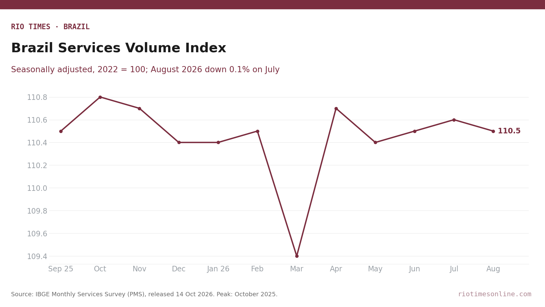 Line chart of Brazil's seasonally adjusted services volume index from September 2025 to August 2026, ending at 110.5