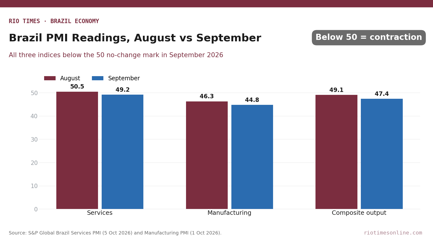 Grouped bar chart of Brazil PMI readings: services 50.5 in August and 49.2 in September, manufacturing 46.3 and 44.8, composite output 49.1 and 47.4