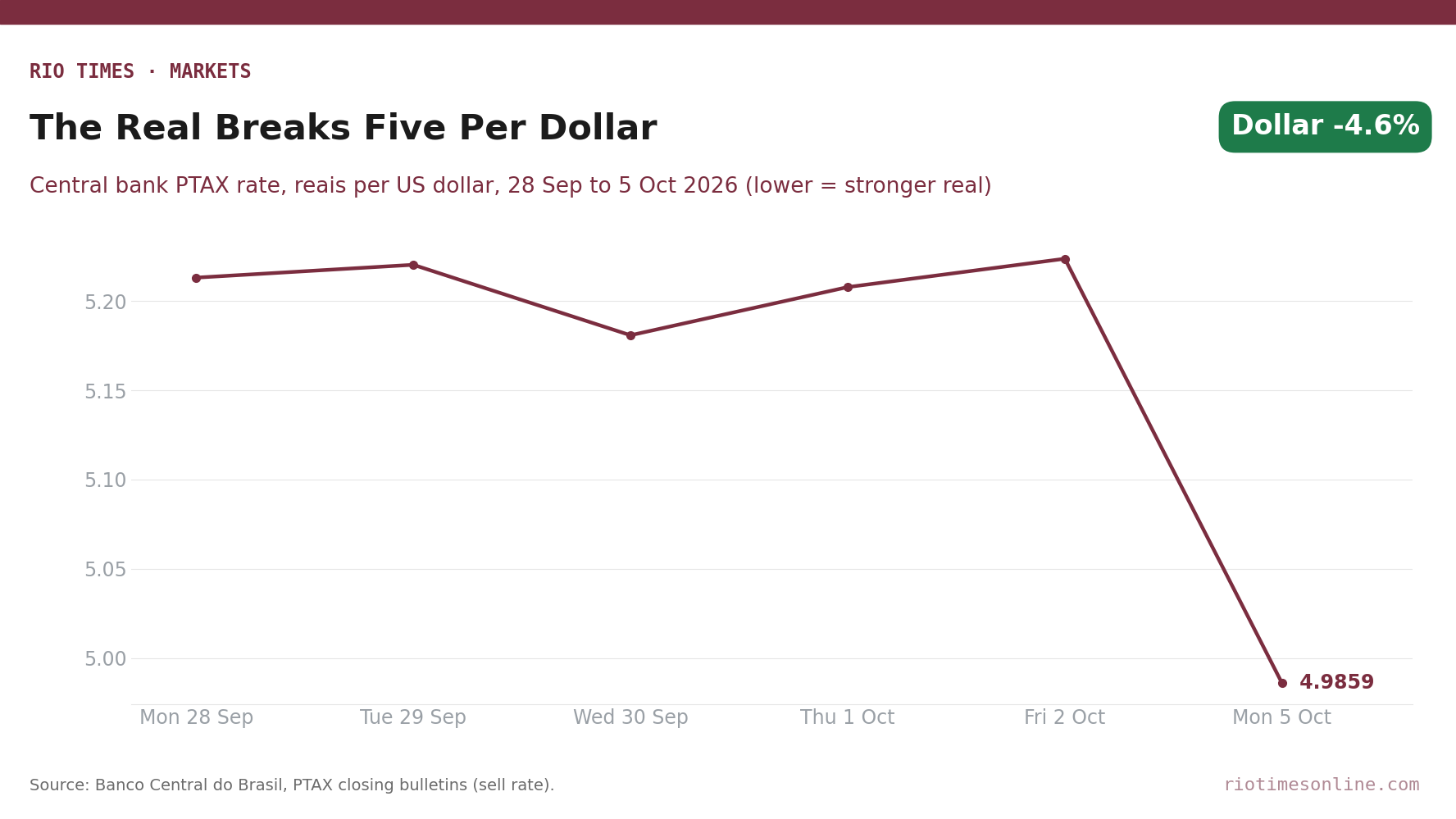 Line chart of Brazil central bank PTAX dollar rate, 28 September to 5 October 2026, falling from 5.2238 to 4.9859 reais per dollar