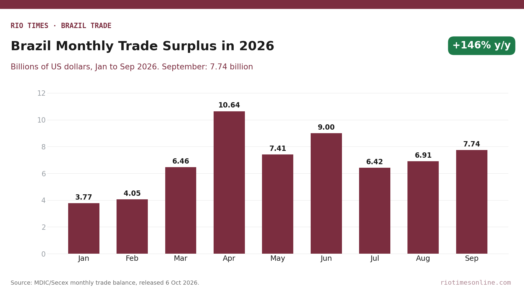 Bar chart of Brazil's monthly trade surplus from January to September 2026, peaking at US.64 billion in April and reaching US.74 billion in September
