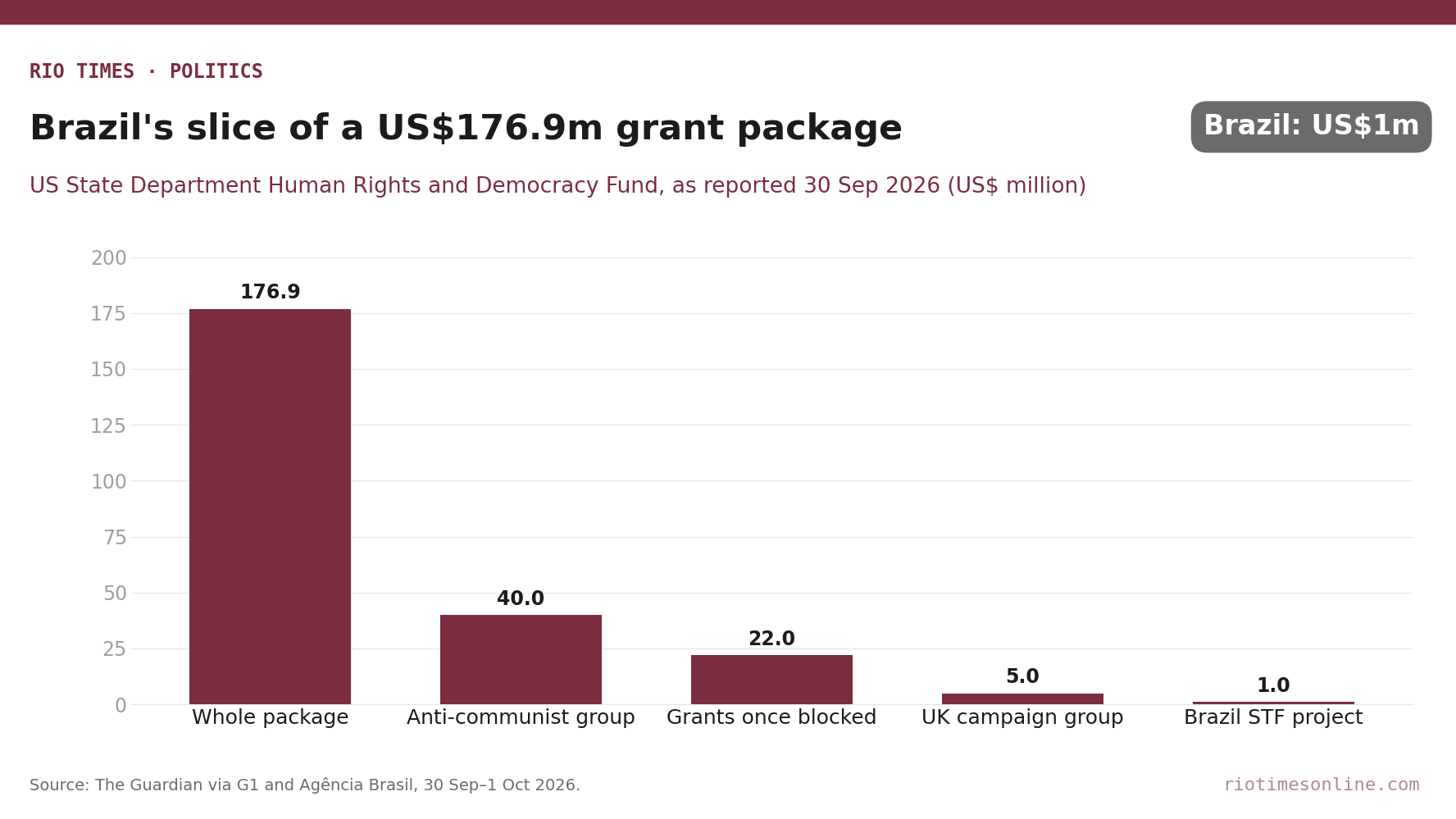 Rio Times chart: USm Brazil grant within a US6.9m State Department grant package