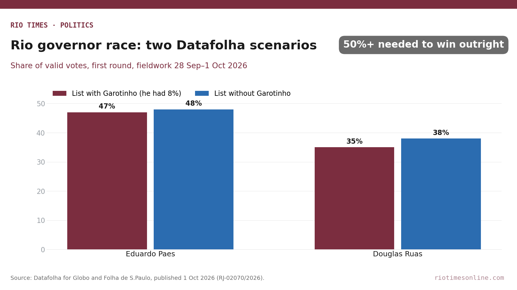 Rio Times chart: Datafolha valid votes for Rio governor, Paes 47% and Ruas 35% with Garotinho on the list, Paes 48% and Ruas 38% without him