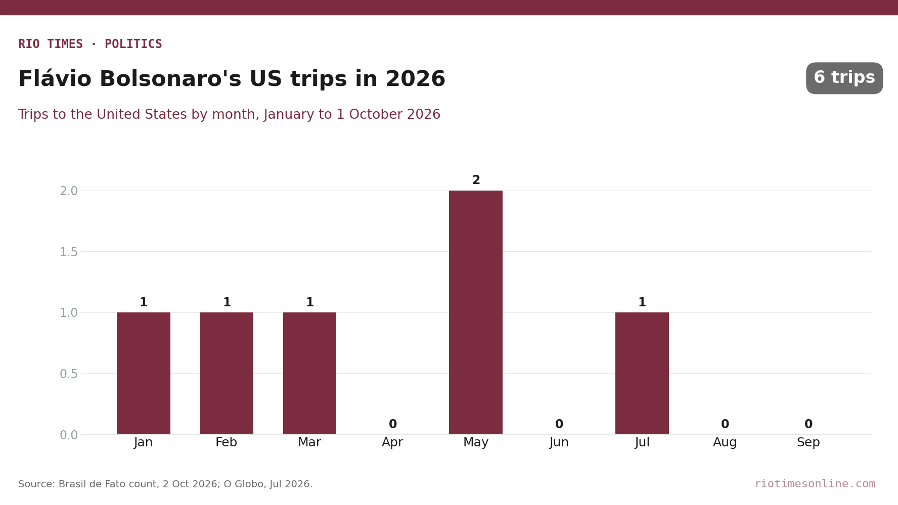 Rio Times chart: Flávio Bolsonaro's six trips to the United States in 2026 by month