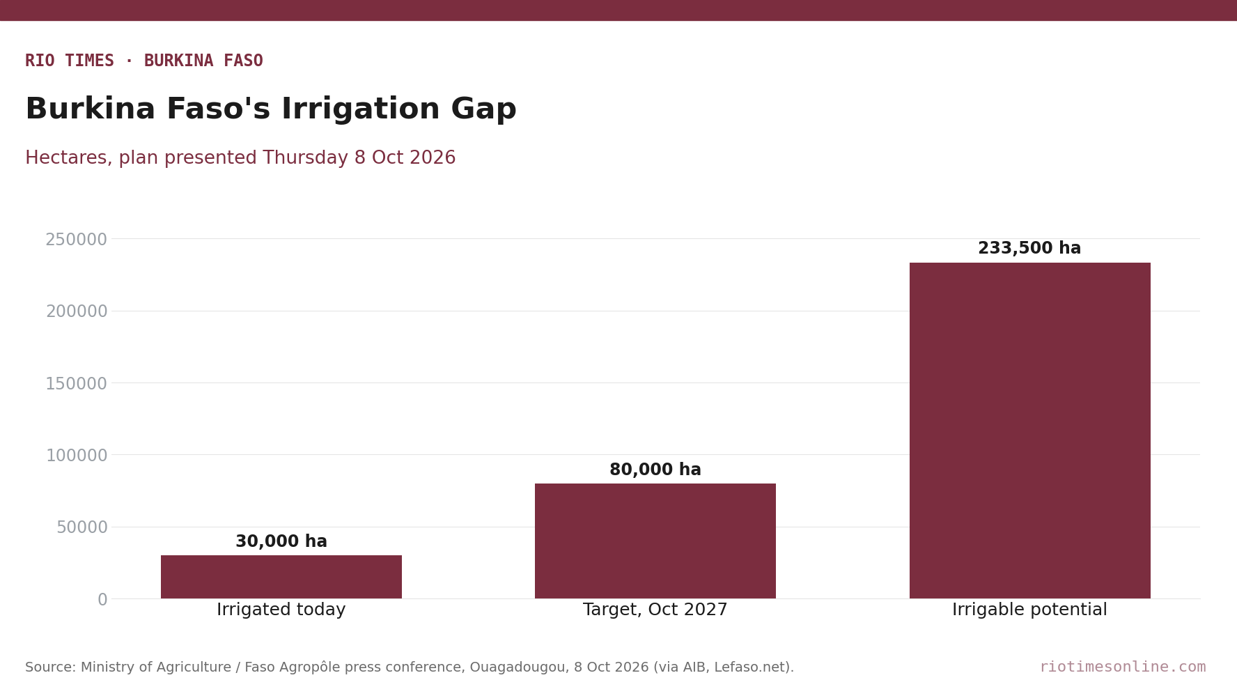 Bar chart of Burkina Faso irrigated land: 30,000 hectares today, 80,000 target by October 2027, 233,500 irrigable