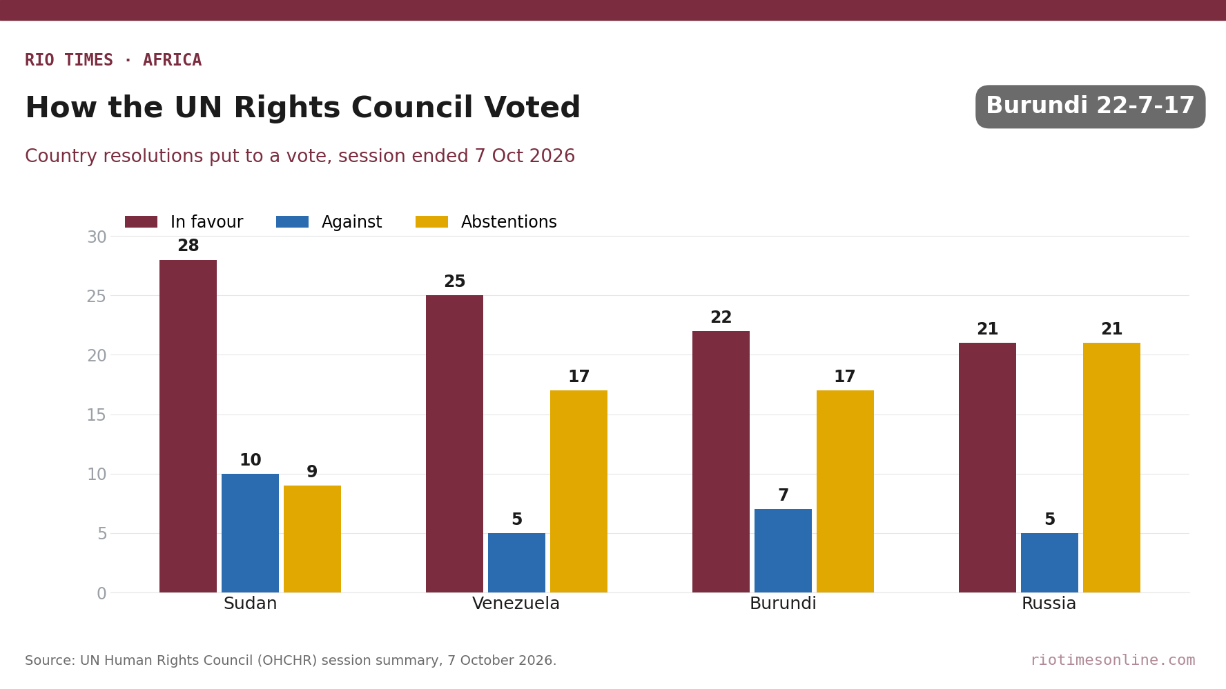 Bar chart of UN Human Rights Council votes on Sudan, Venezuela, Burundi and Russia resolutions, October 2026