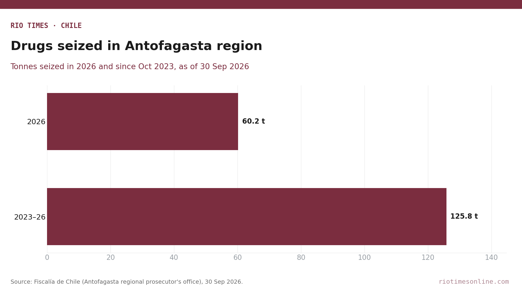 Rio Times chart: drugs seized in Chile's Antofagasta region, 60.2 tonnes in 2026 and 125.8 tonnes since October 2023
