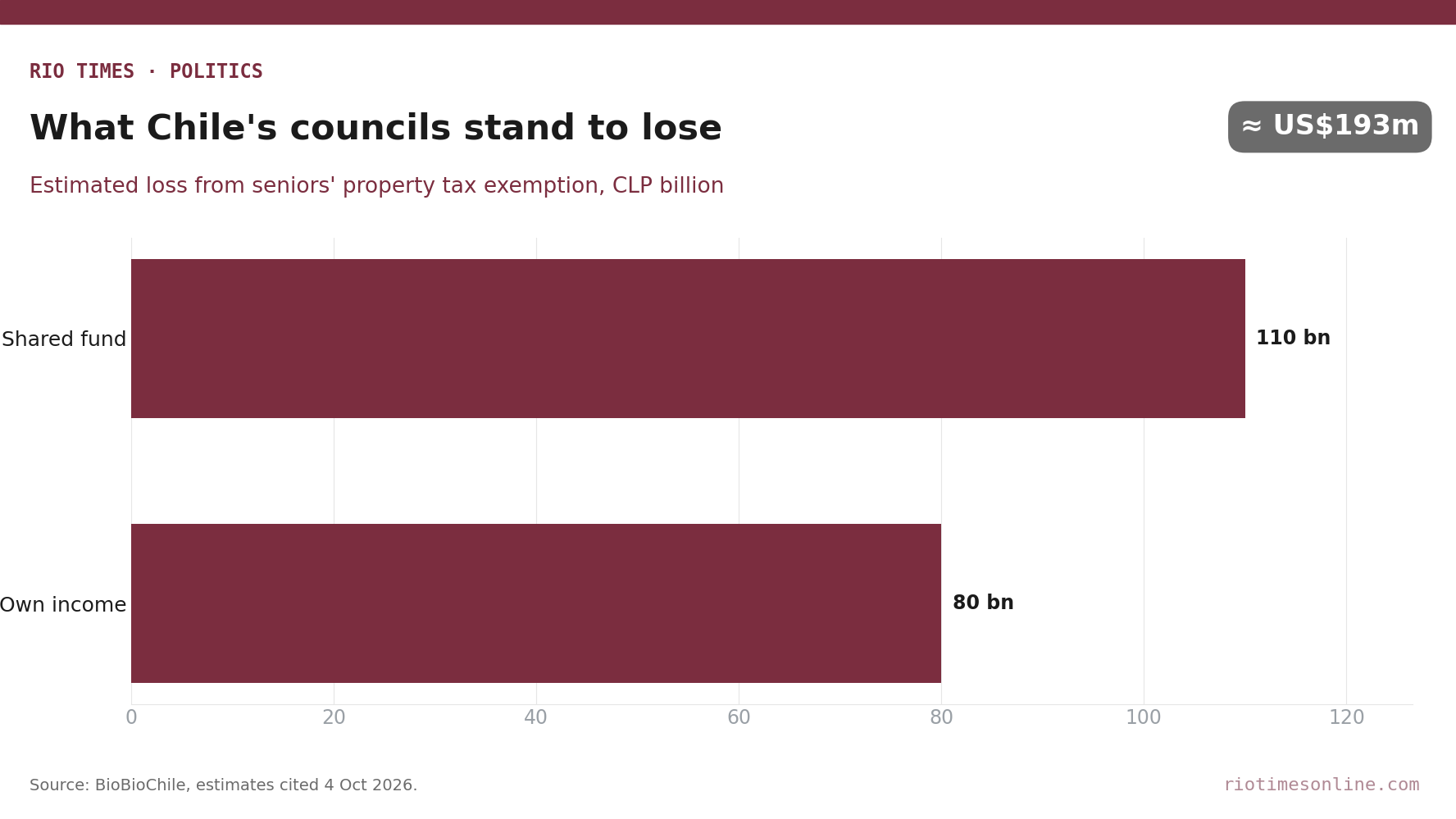 Rio Times chart: estimated revenue loss for Chile's councils from the seniors' property tax exemption, CLP 110 billion for the Common Municipal Fund and CLP 80 billion of own income