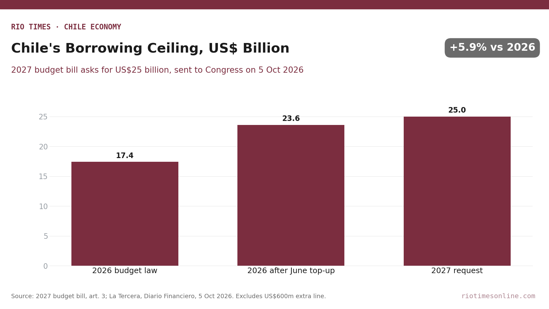 Chile Asks Congress for US$25 Billion Debt Ceiling