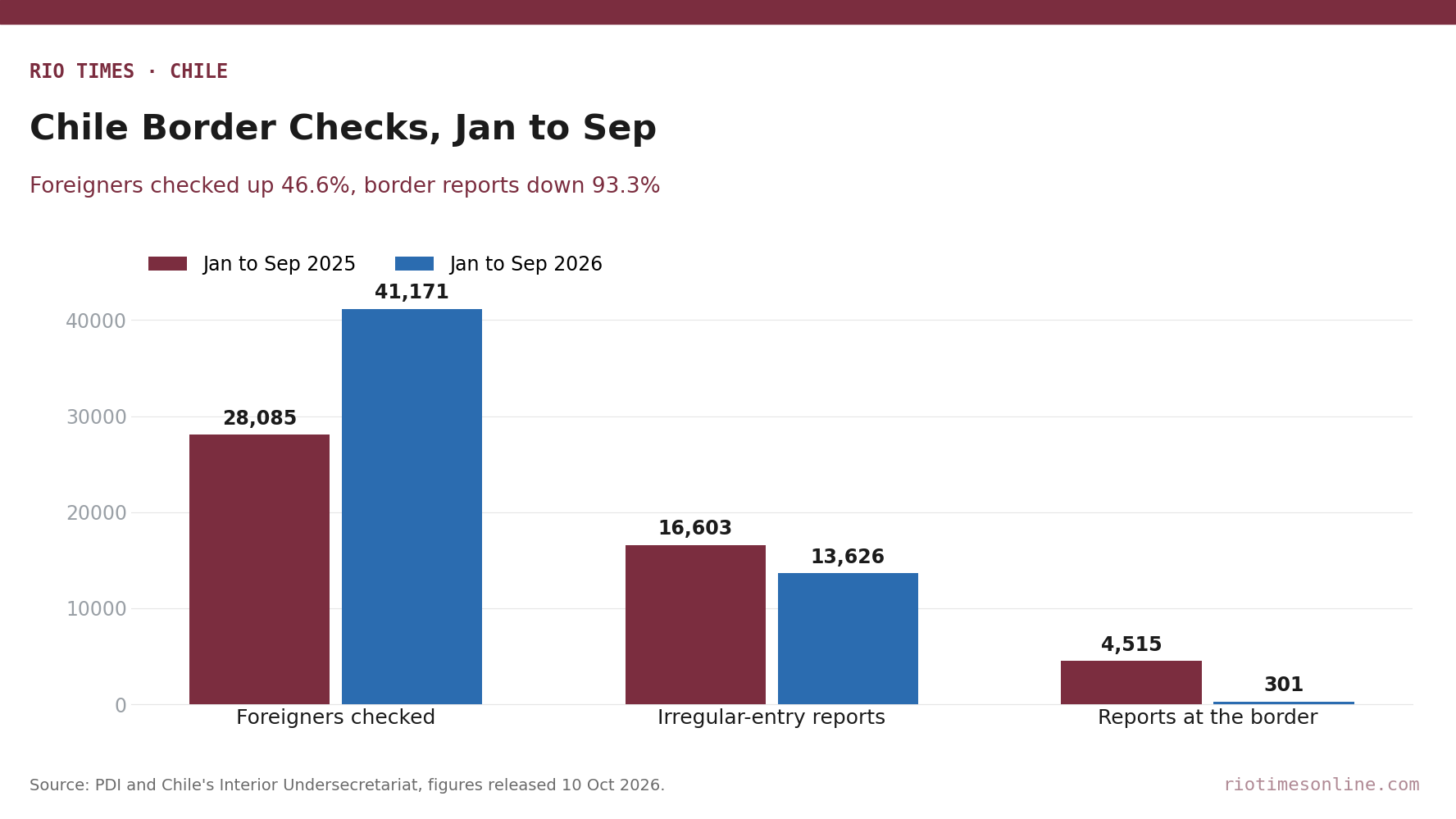 Grouped bar chart comparing Chile's PDI border and migration-check figures for January to September 2025 and 2026