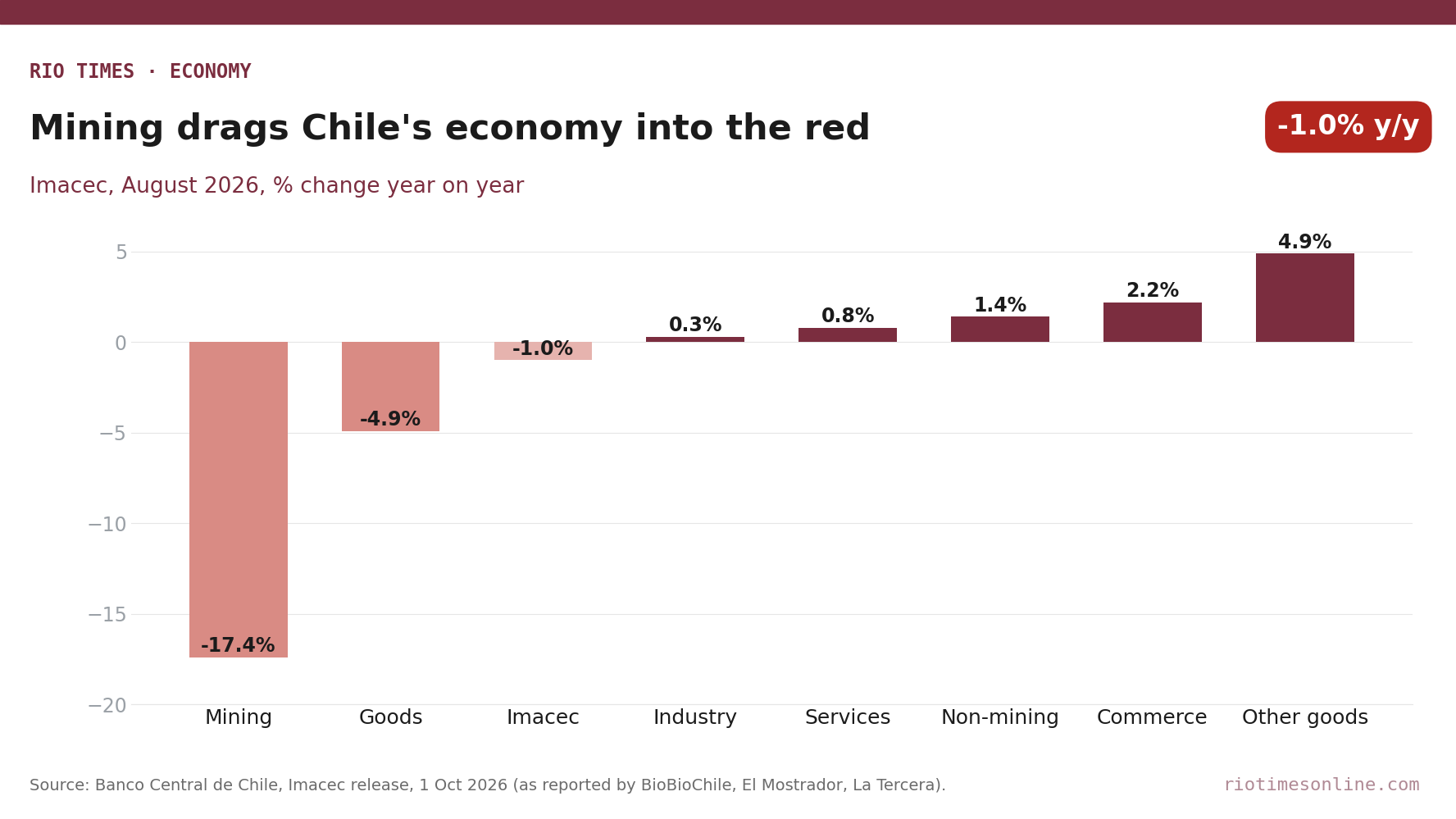 Rio Times chart: Chile Imacec August 2026 by sector, mining down 17.4% year on year, non-mining up 1.4%