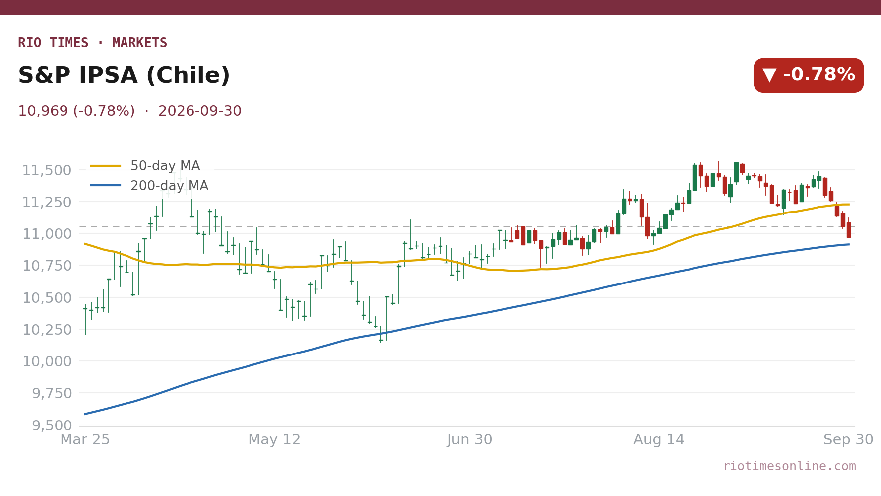 Rio Times chart: S&P IPSA (Chile) daily candles with 50- and 200-day moving averages to 30 September 2026