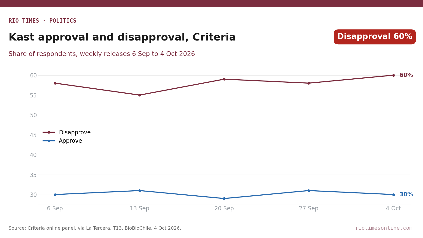 Rio Times chart: Kast approval and disapproval in weekly Criteria polls, 6 September to 4 October 2026