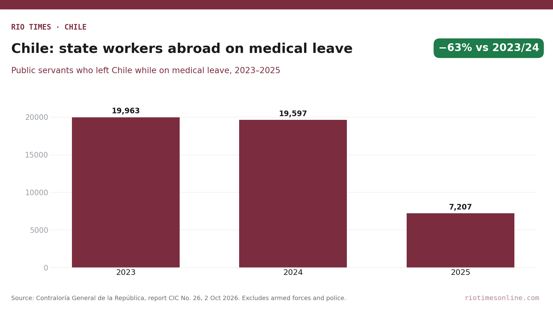 Chilean public servants who travelled abroad on medical leave, 2023 to 2025