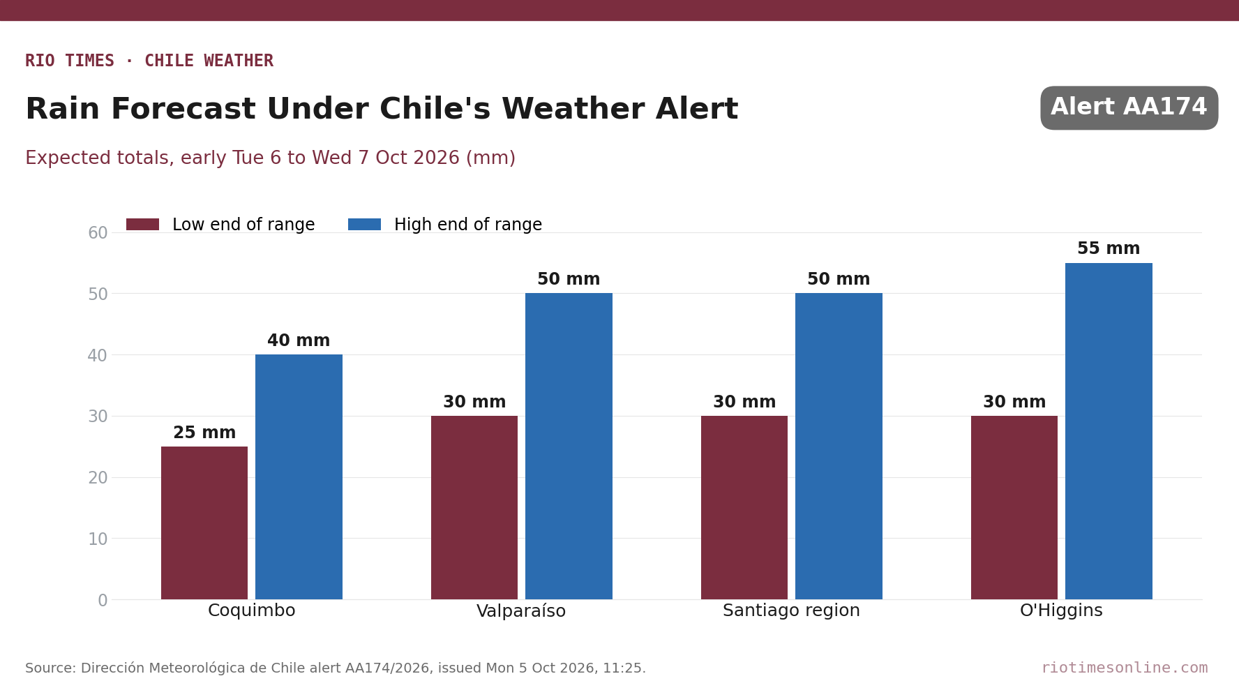 Grouped bar chart of rain expected under Chile weather alert AA174/2026: Coquimbo 25-40 mm, Valparaíso 30-50 mm, Santiago region 30-50 mm, O'Higgins 30-55 mm