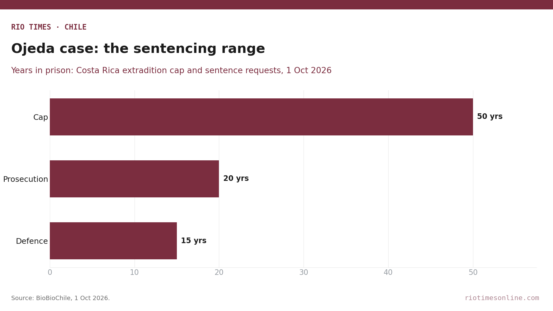 Rio Times chart: sentencing range in the Ronald Ojeda case, 50-year extradition cap, 20-year prosecution request, 15-year defence request