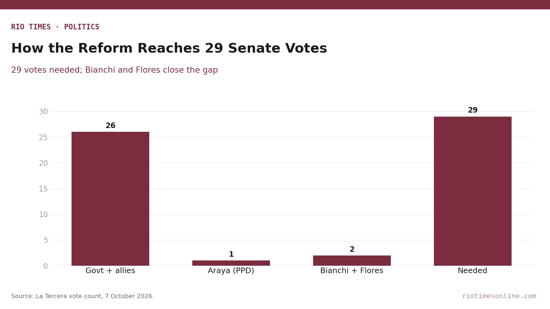 Bar chart of the Senate votes for Chile's security reform: 26 from government senators and allies, 1 from Pedro Araya, 2 from Bianchi and Flores, against 29 needed