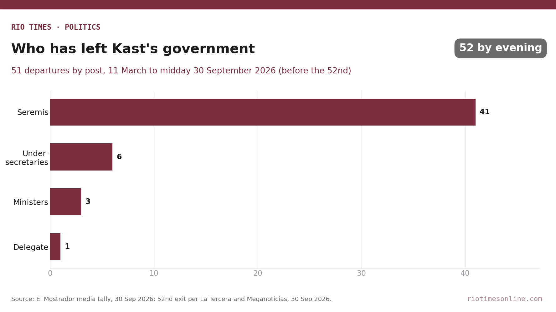 Rio Times chart: departures from Chile's Kast government by post, 11 March to 30 September 2026