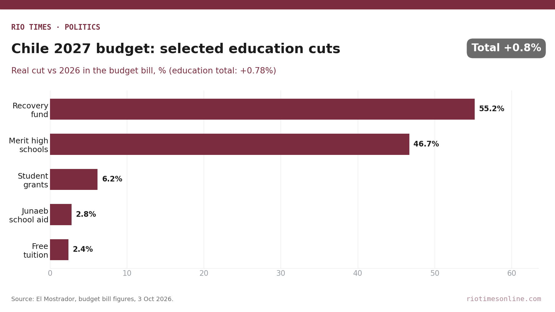 real cuts to Chile's 2027 education budget lines versus 2026, led by the education recovery fund (55.2%) and Bicentenario merit high schools (46.7%)