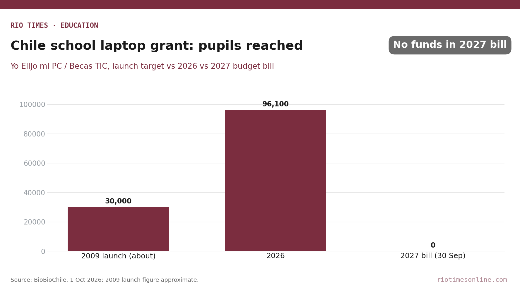 pupils reached by Chile's Yo Elijo mi PC laptop grant, about 30,000 at the 2009 launch, 96,100 in 2026 and none funded in the 2027 budget bill