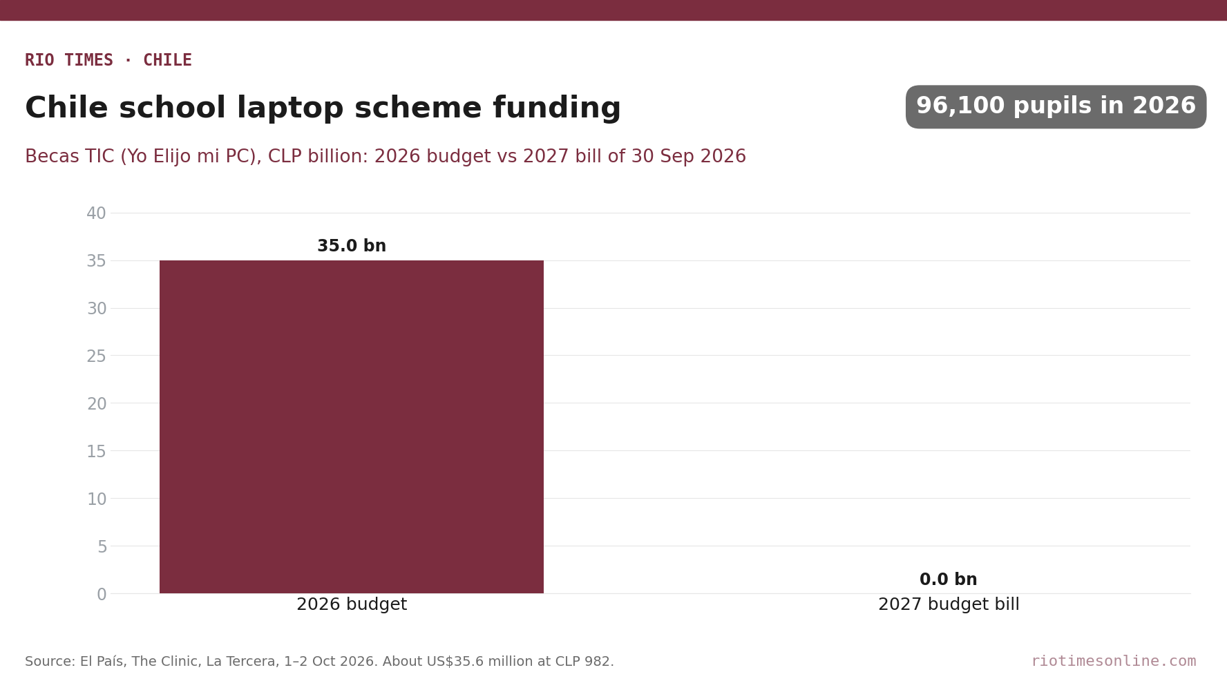 Rio Times chart: Chile Becas TIC laptop grant funding, about CLP 35 billion in the 2026 budget and zero in the 2027 budget bill