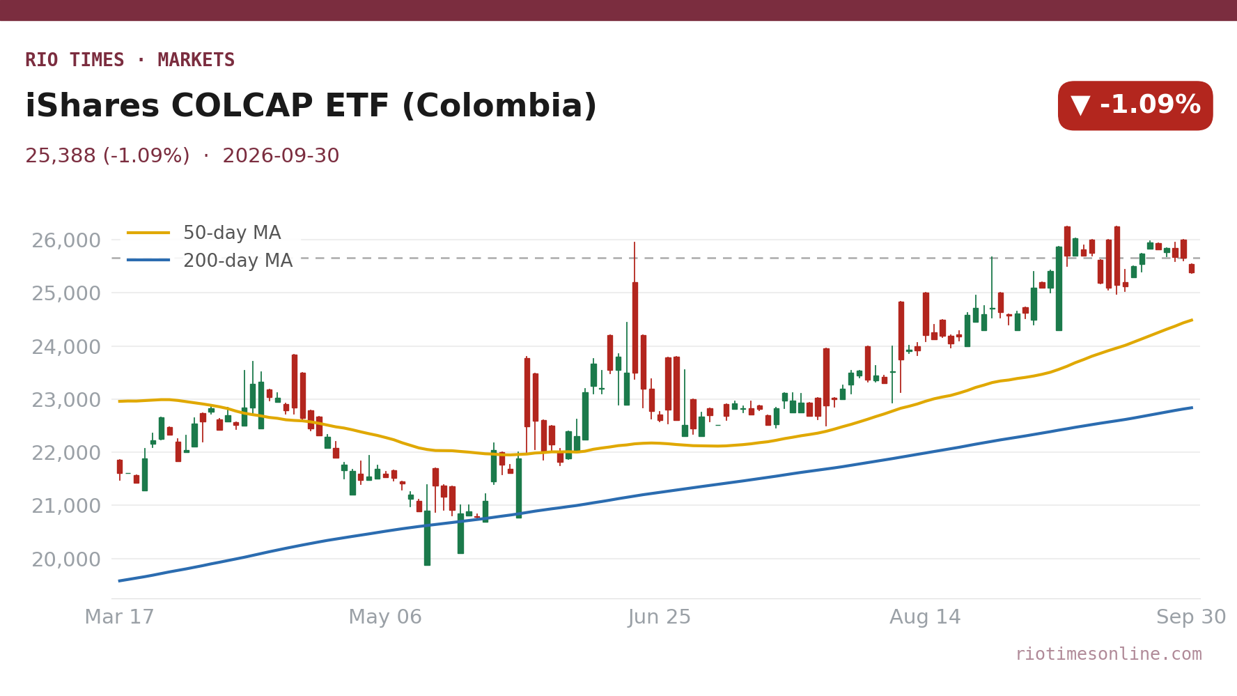 Rio Times chart: iShares COLCAP ETF (Colombia) daily candles with 50- and 200-day moving averages to 30 September 2026