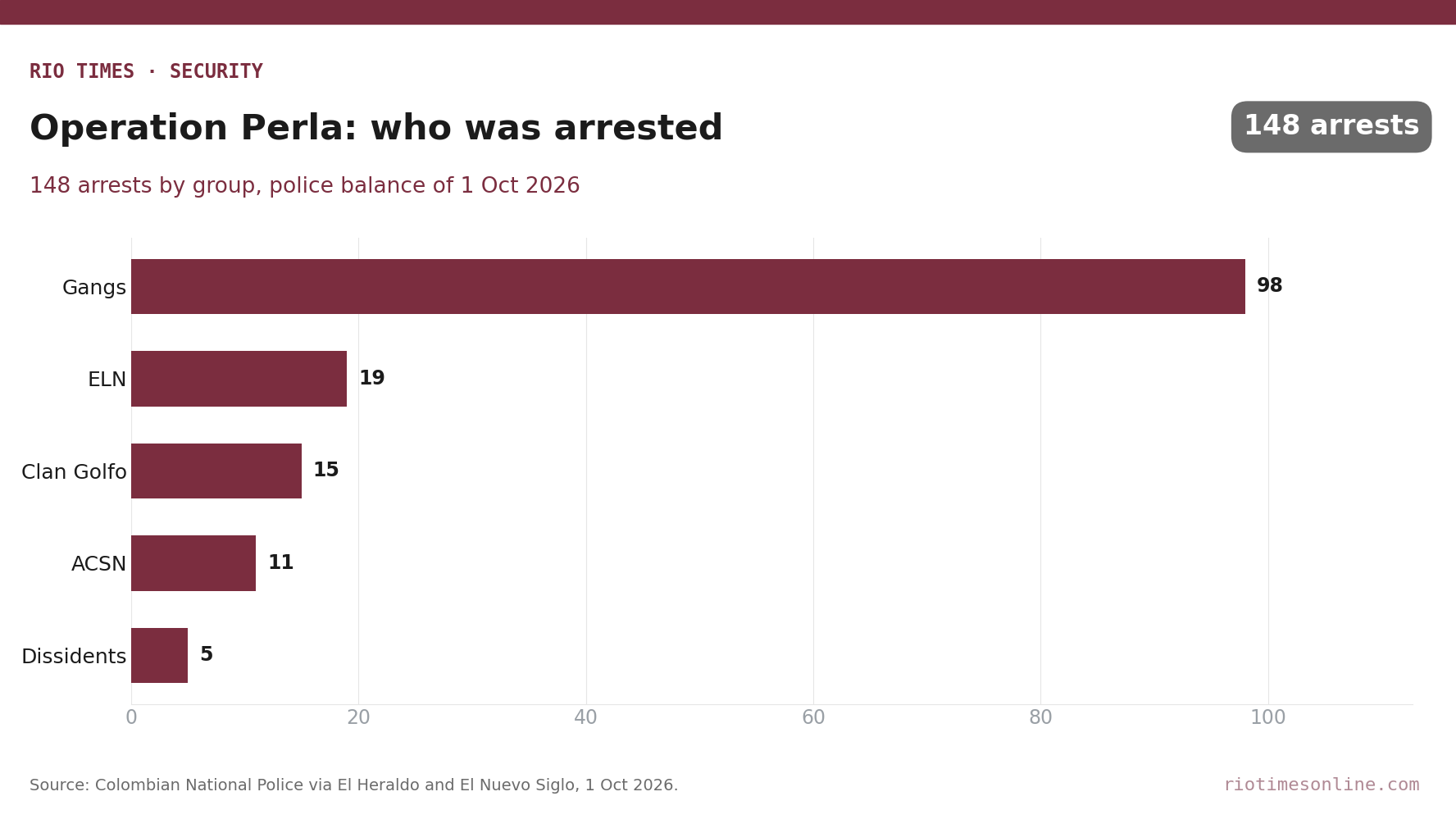 Rio Times chart: Operation Perla arrests by group, 98 gang members, 19 ELN, 15 Clan del Golfo, 11 ACSN, 5 FARC dissidents