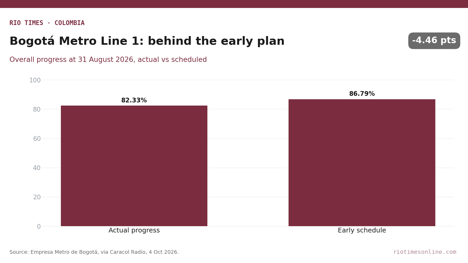 Bar chart: Bogotá Metro Line 1 at 82.33% complete on 31 August 2026 against 86.79% in the early schedule