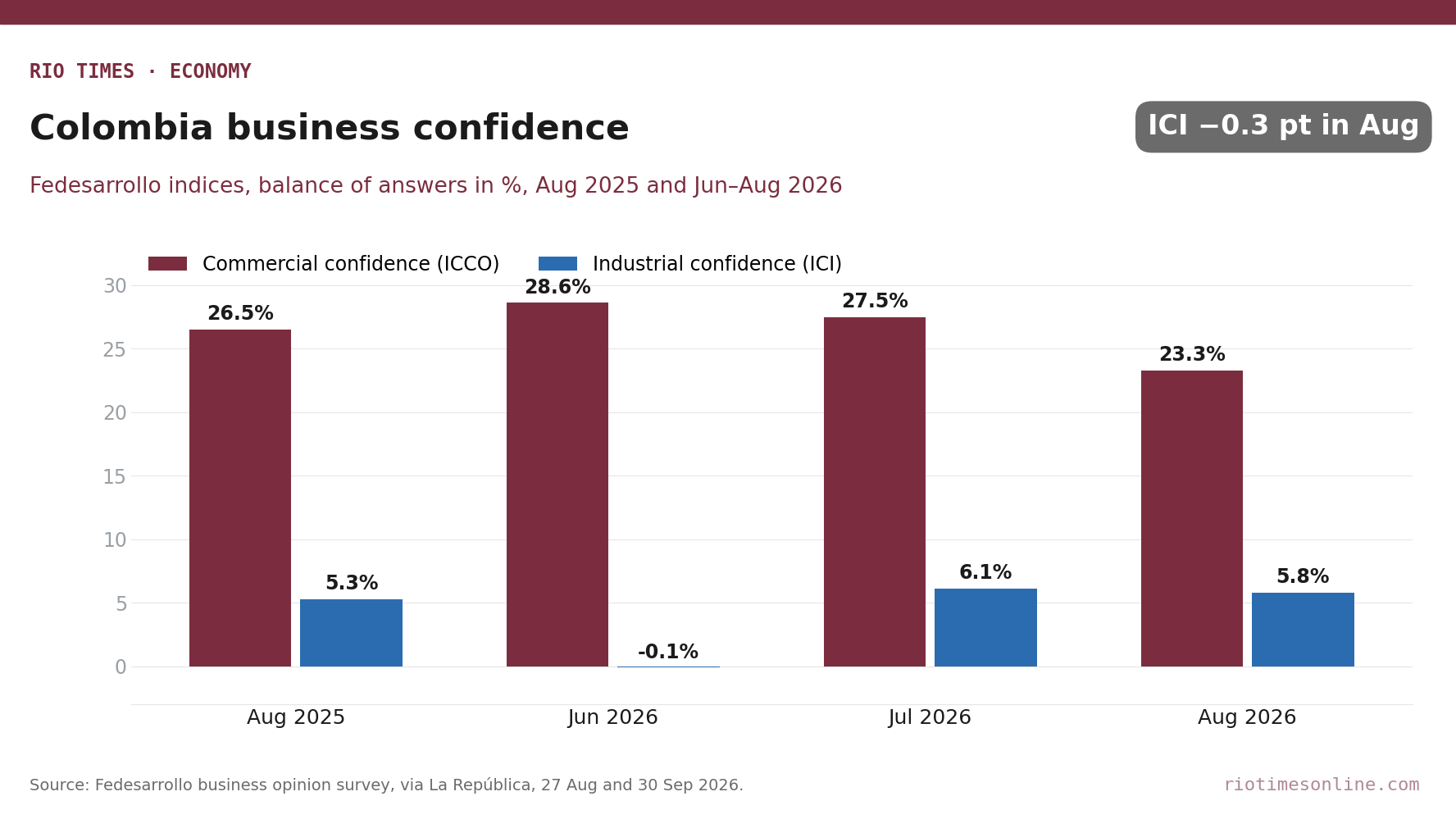 Rio Times chart: Colombia commercial and industrial confidence indices, August 2025 and June to August 2026