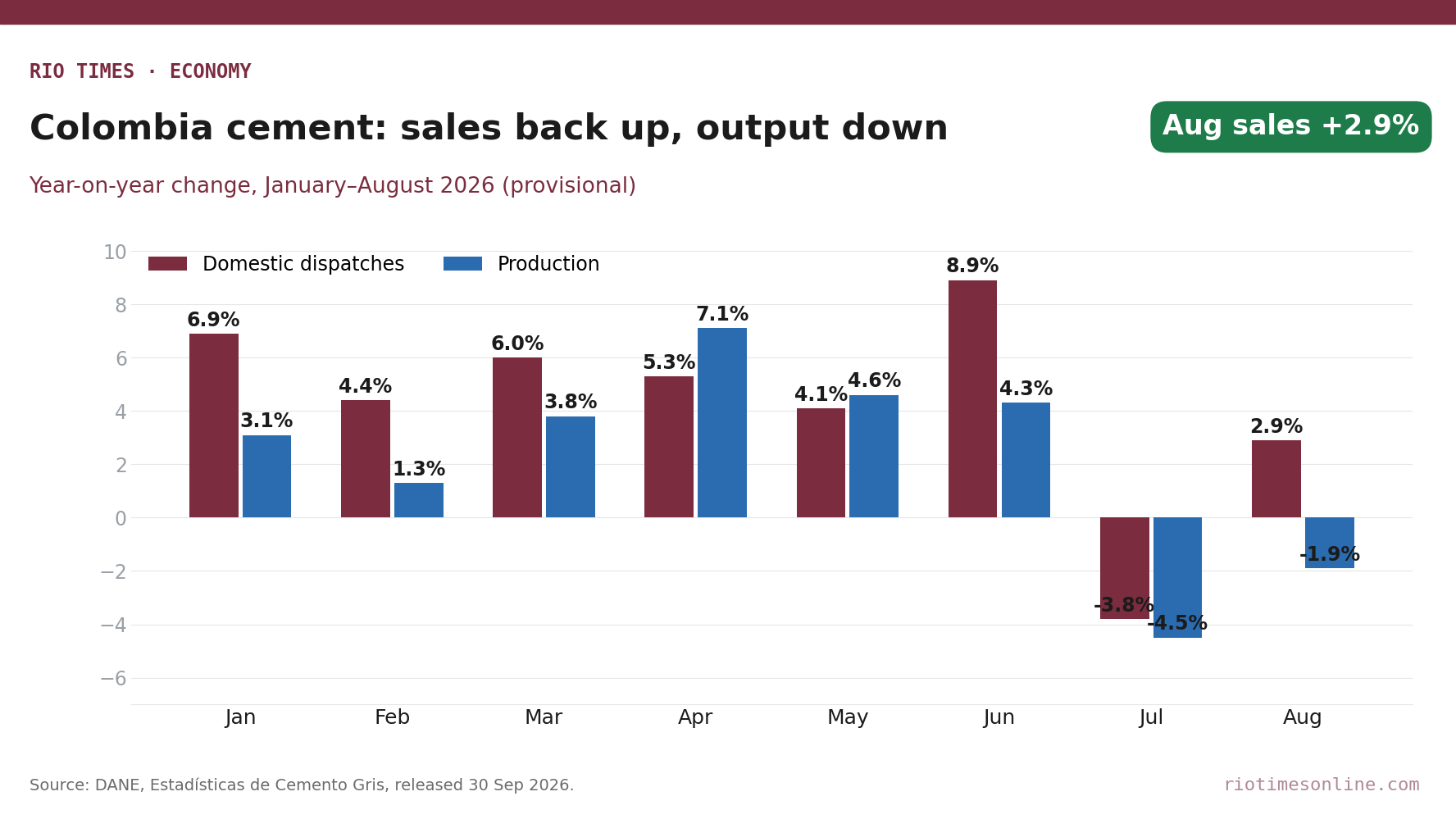 Rio Times chart: Colombia cement dispatches and production, year-on-year change, January to August 2026
