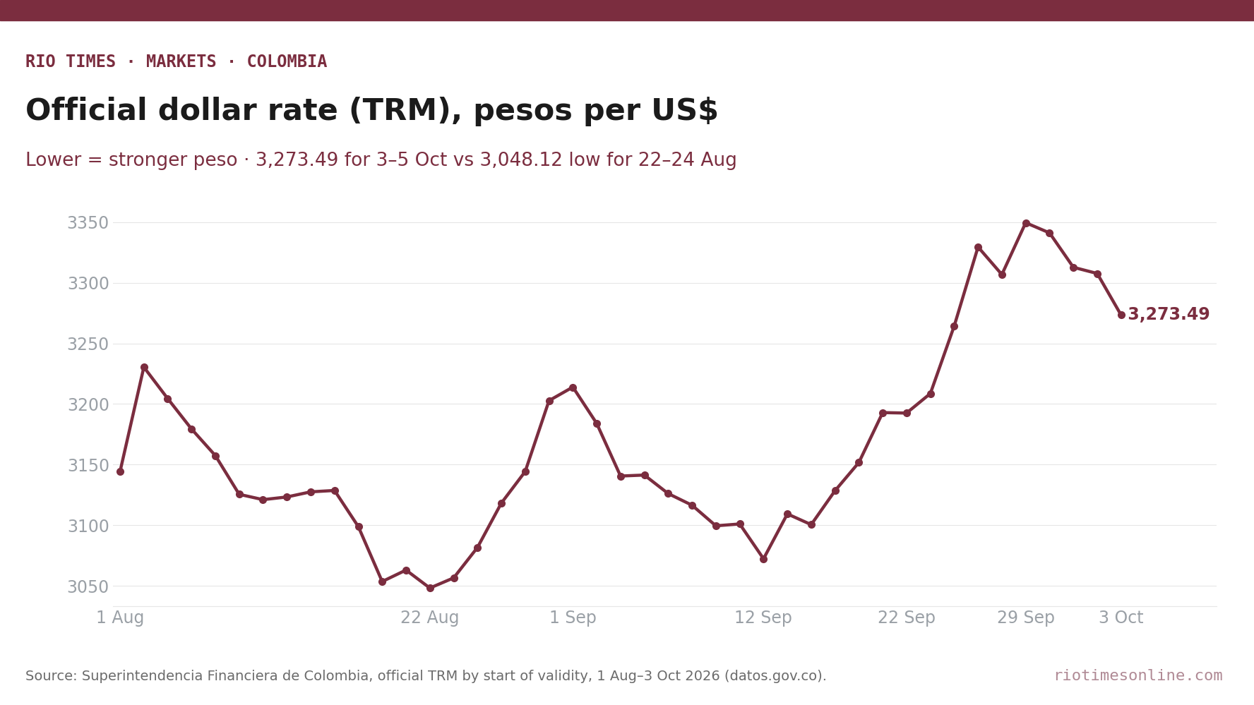 Line chart of Colombia's official TRM dollar rate from 1 August to 3 October 2026, with a low of 3,048.12 pesos per dollar in late August and a peak of 3,349.63 on 29 September