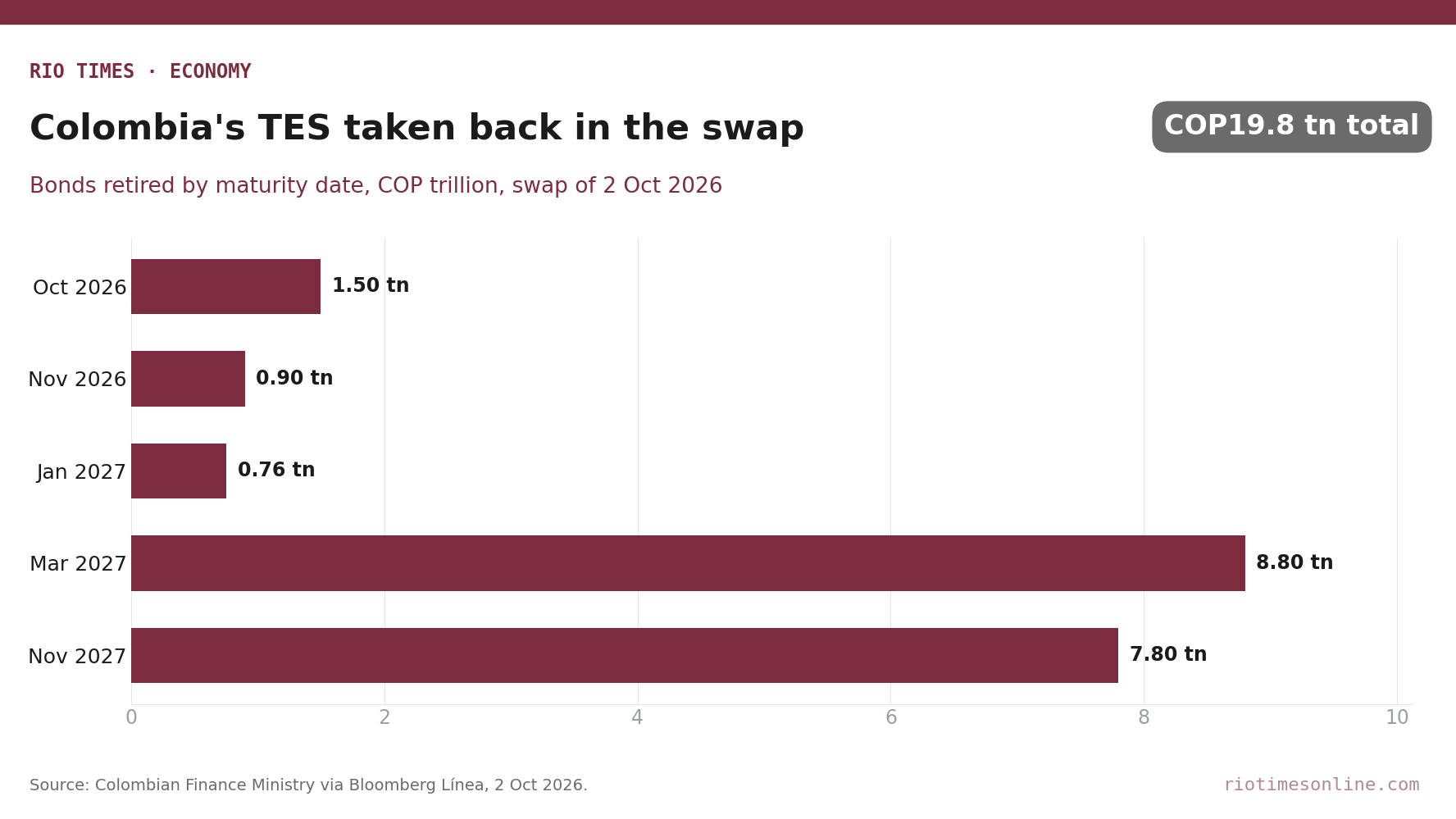 TES bonds Colombia's Treasury took back in the 2 October 2026 swap, by maturity, COP19.8 trillion in total, largest lines due March and November 2027