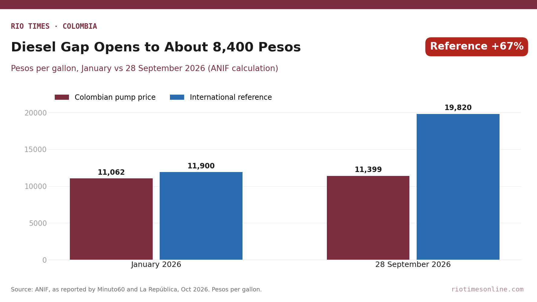 Bar chart comparing Colombia's diesel pump price with the international reference in January and on 28 September 2026