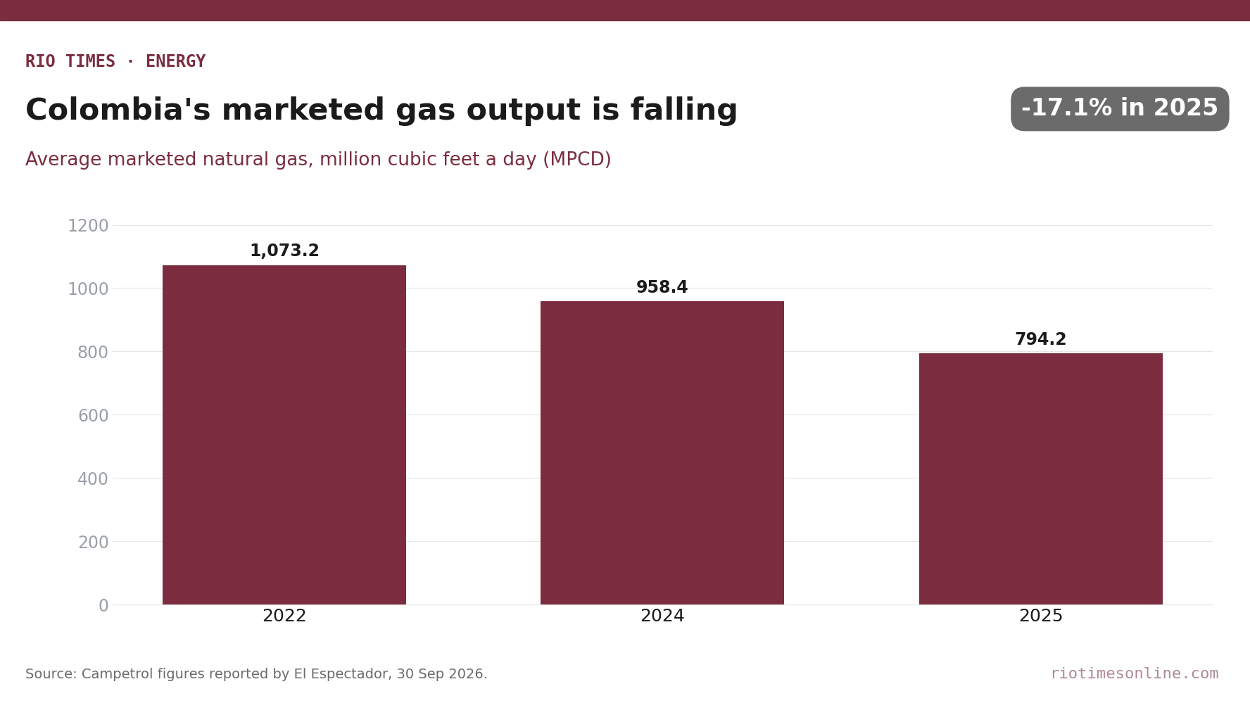 Colombia's average marketed natural gas output in 2022, 2024 and 2025, in million cubic feet a day