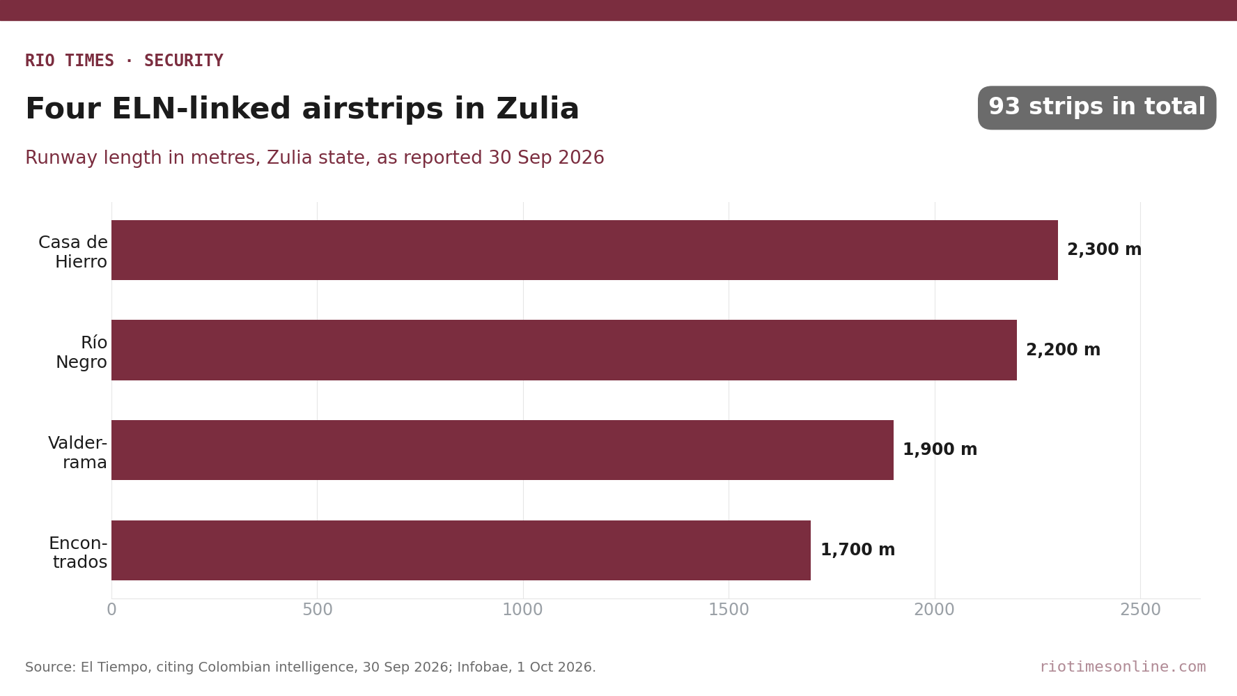 Rio Times chart: lengths of four ELN-linked clandestine airstrips in Zulia, Venezuela, from 1,700 to 2,300 metres
